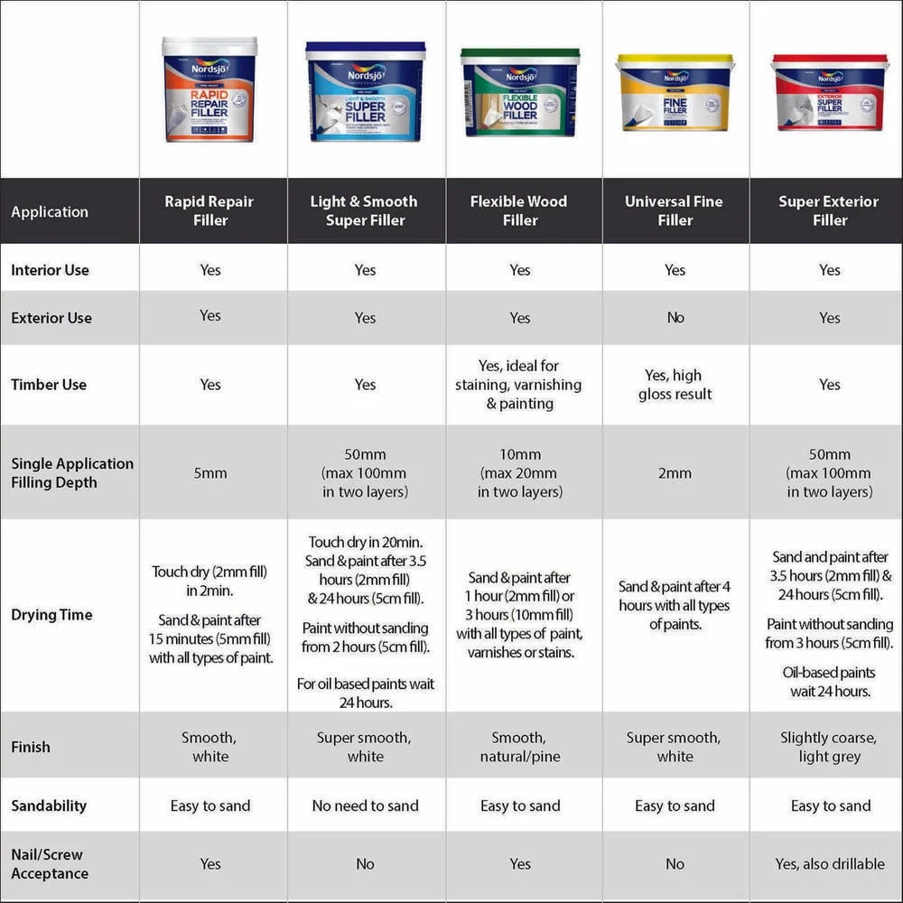Nordsjo Exterior Super Filler