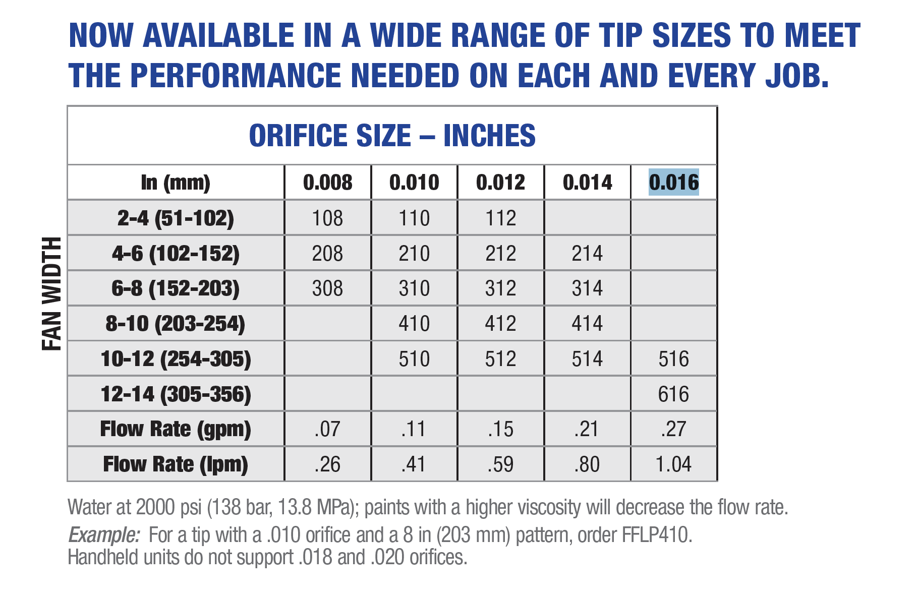 GRACO RAC X Fine Finish Low Pressure Switch Tips Table